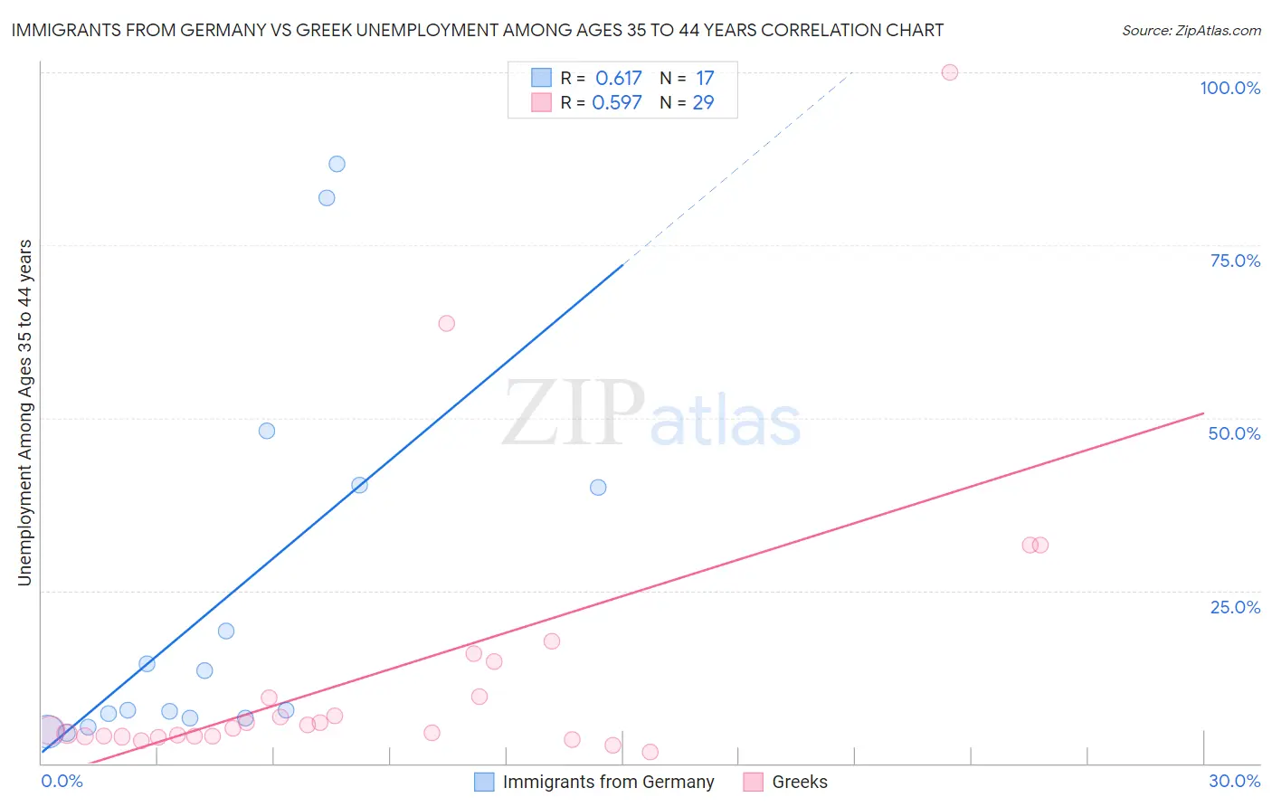 Immigrants from Germany vs Greek Unemployment Among Ages 35 to 44 years