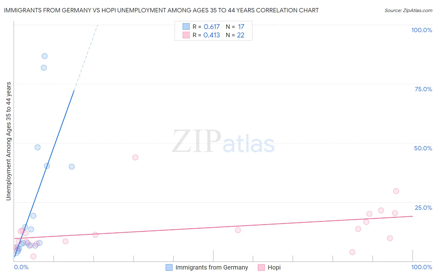 Immigrants from Germany vs Hopi Unemployment Among Ages 35 to 44 years
