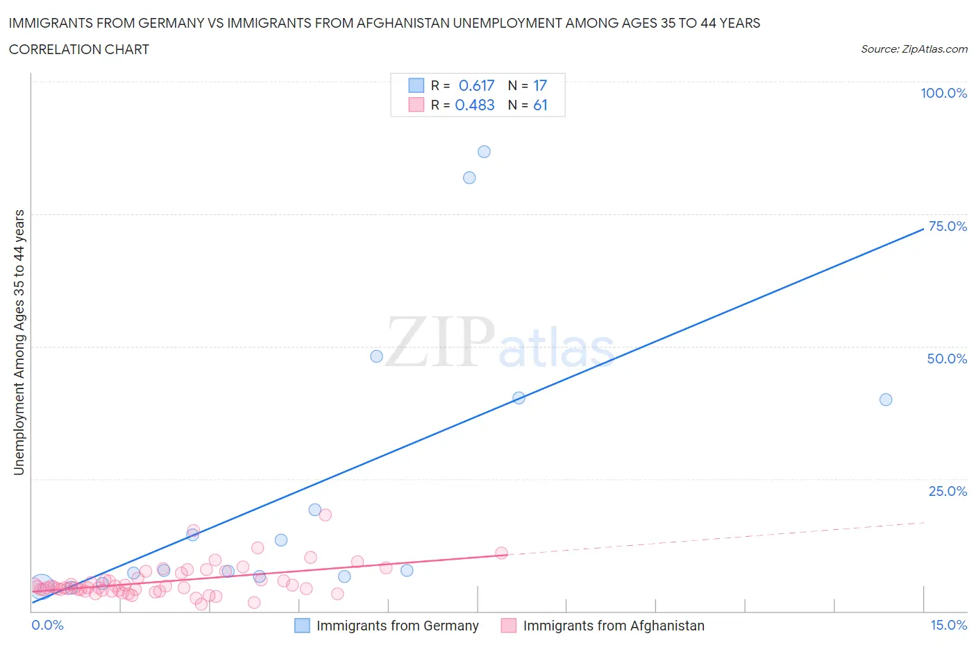 Immigrants from Germany vs Immigrants from Afghanistan Unemployment Among Ages 35 to 44 years