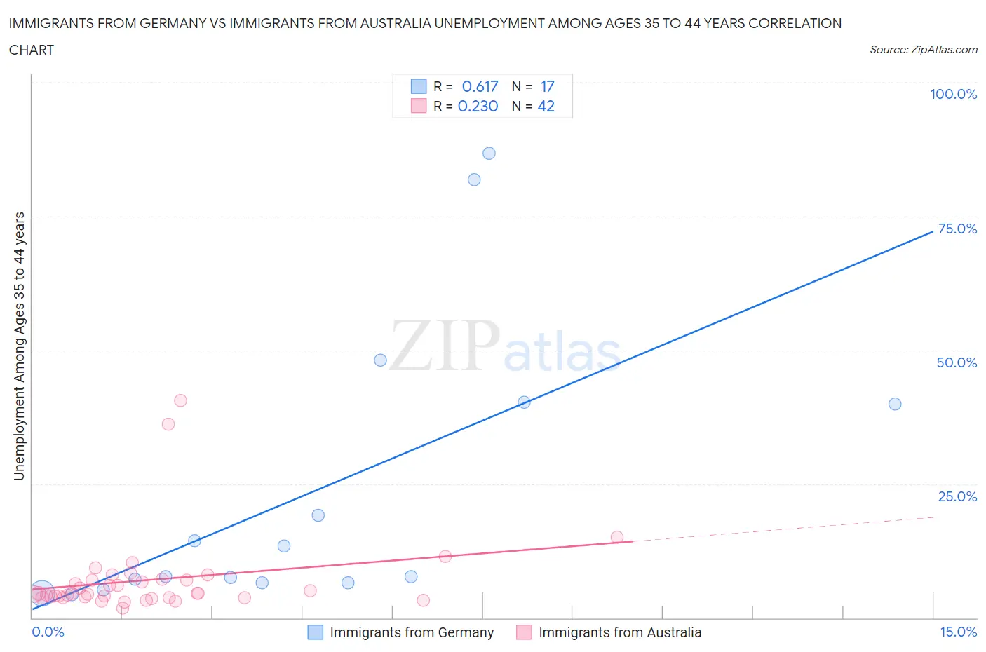 Immigrants from Germany vs Immigrants from Australia Unemployment Among Ages 35 to 44 years