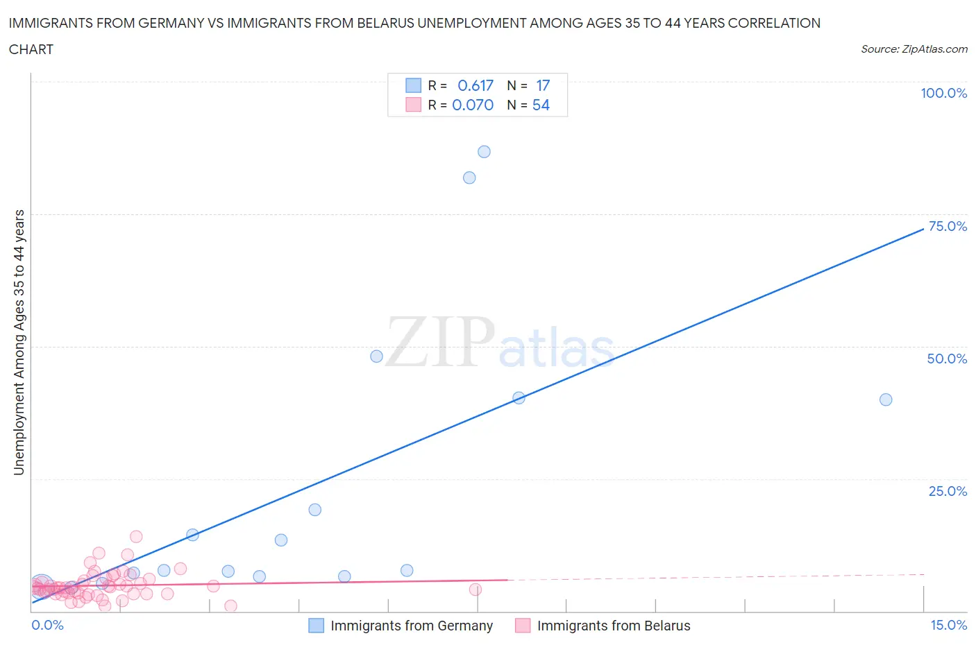 Immigrants from Germany vs Immigrants from Belarus Unemployment Among Ages 35 to 44 years