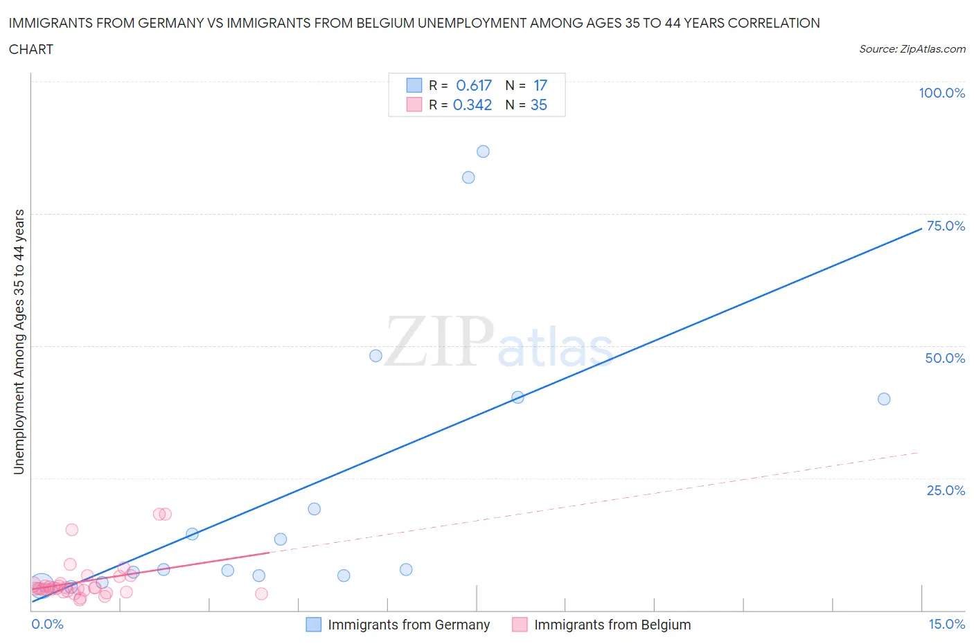 Immigrants from Germany vs Immigrants from Belgium Unemployment Among Ages 35 to 44 years