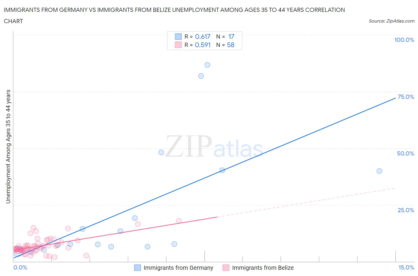 Immigrants from Germany vs Immigrants from Belize Unemployment Among Ages 35 to 44 years