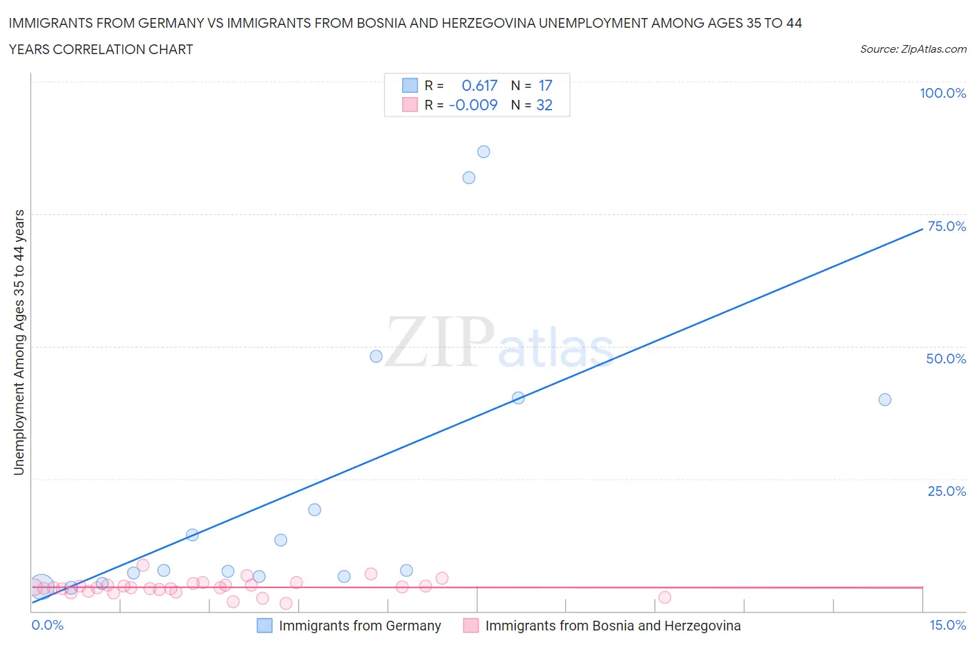 Immigrants from Germany vs Immigrants from Bosnia and Herzegovina Unemployment Among Ages 35 to 44 years