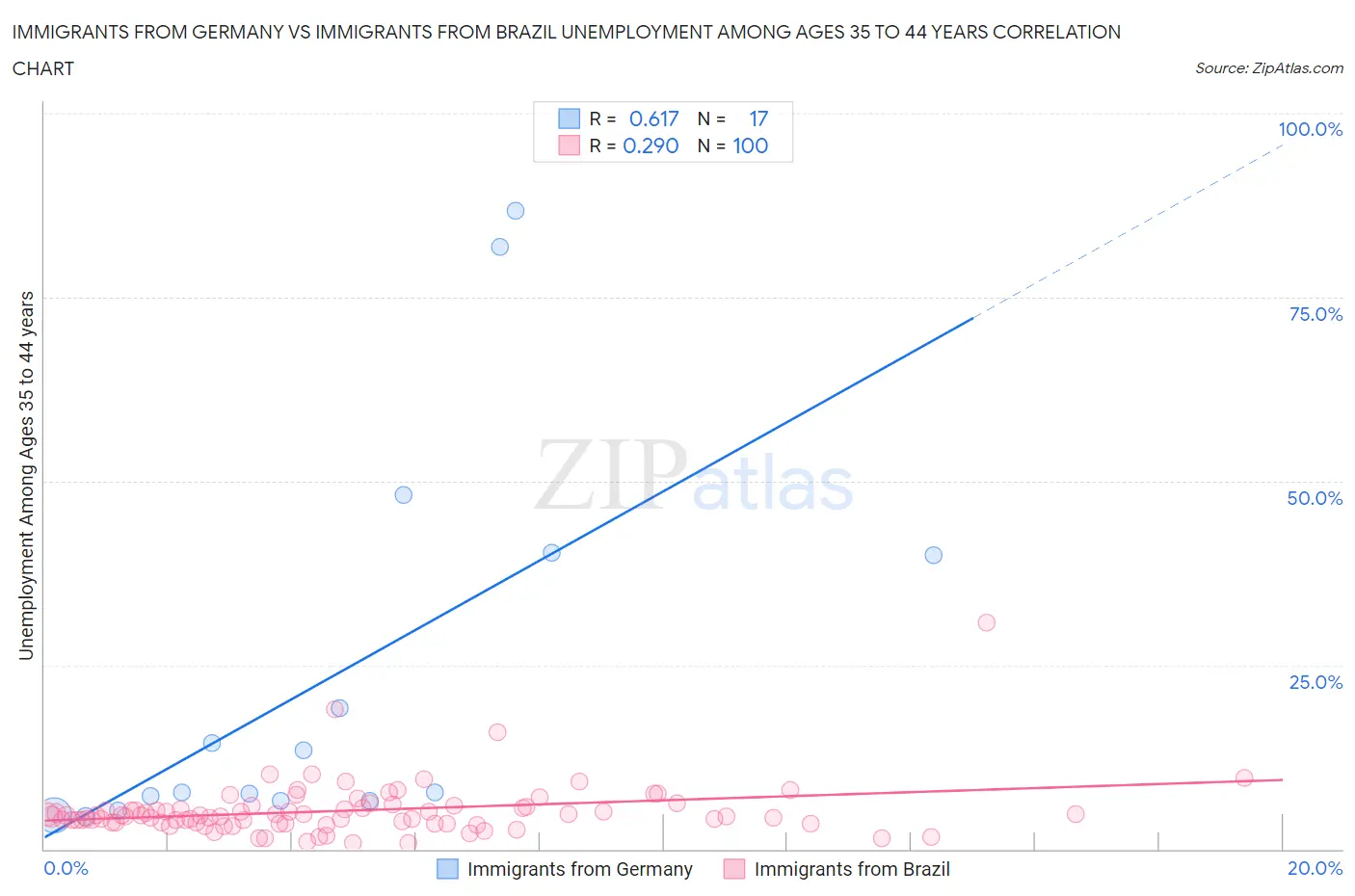 Immigrants from Germany vs Immigrants from Brazil Unemployment Among Ages 35 to 44 years