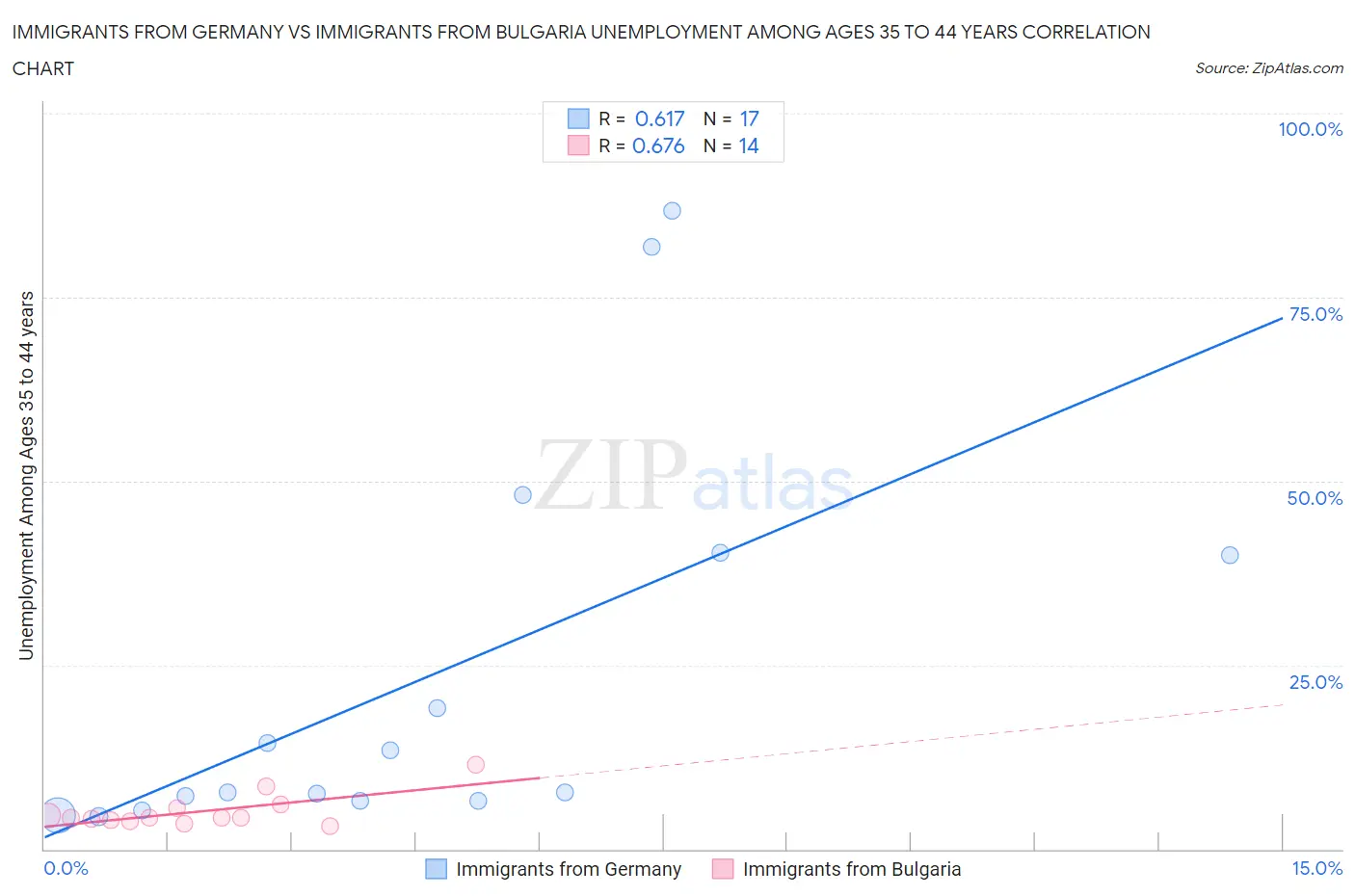Immigrants from Germany vs Immigrants from Bulgaria Unemployment Among Ages 35 to 44 years