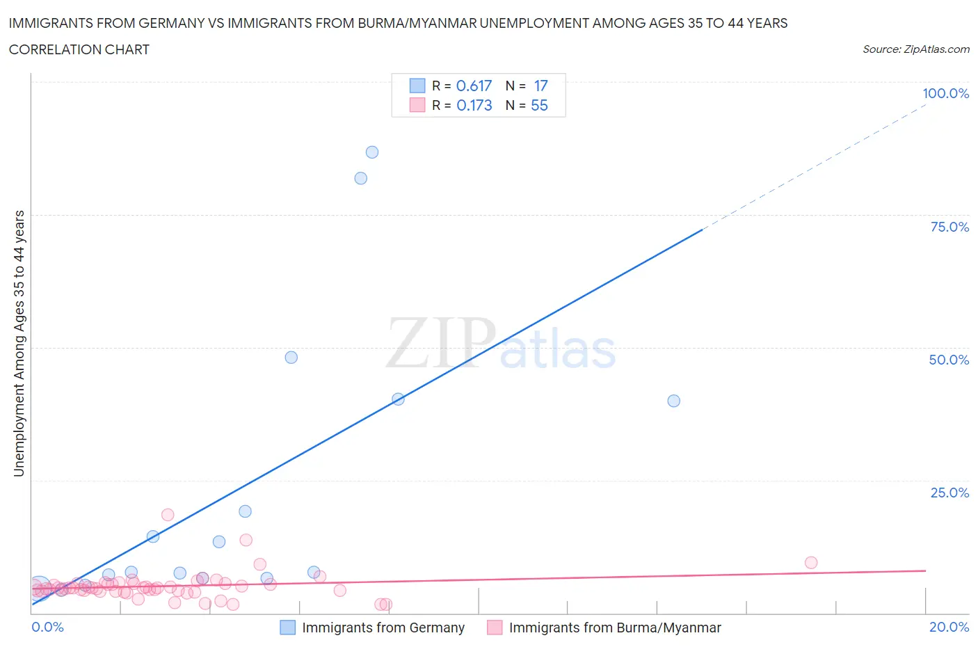 Immigrants from Germany vs Immigrants from Burma/Myanmar Unemployment Among Ages 35 to 44 years