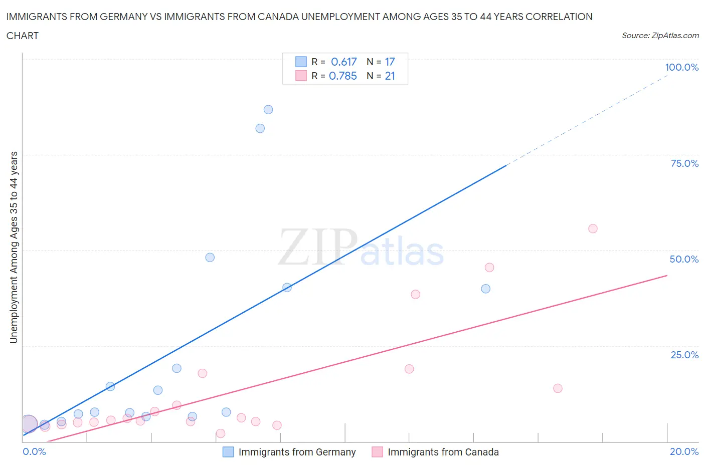 Immigrants from Germany vs Immigrants from Canada Unemployment Among Ages 35 to 44 years