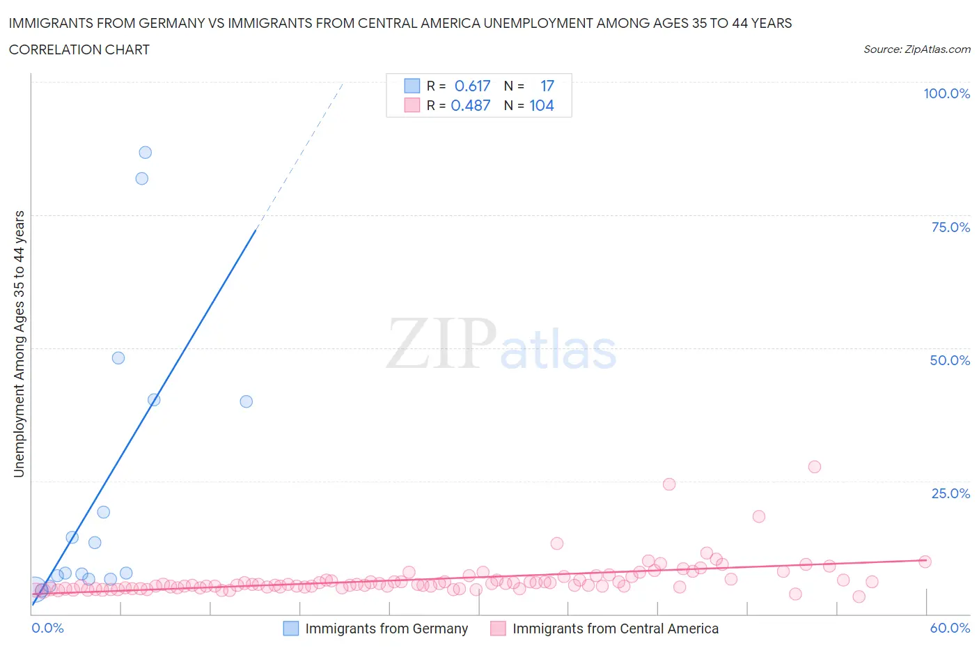 Immigrants from Germany vs Immigrants from Central America Unemployment Among Ages 35 to 44 years