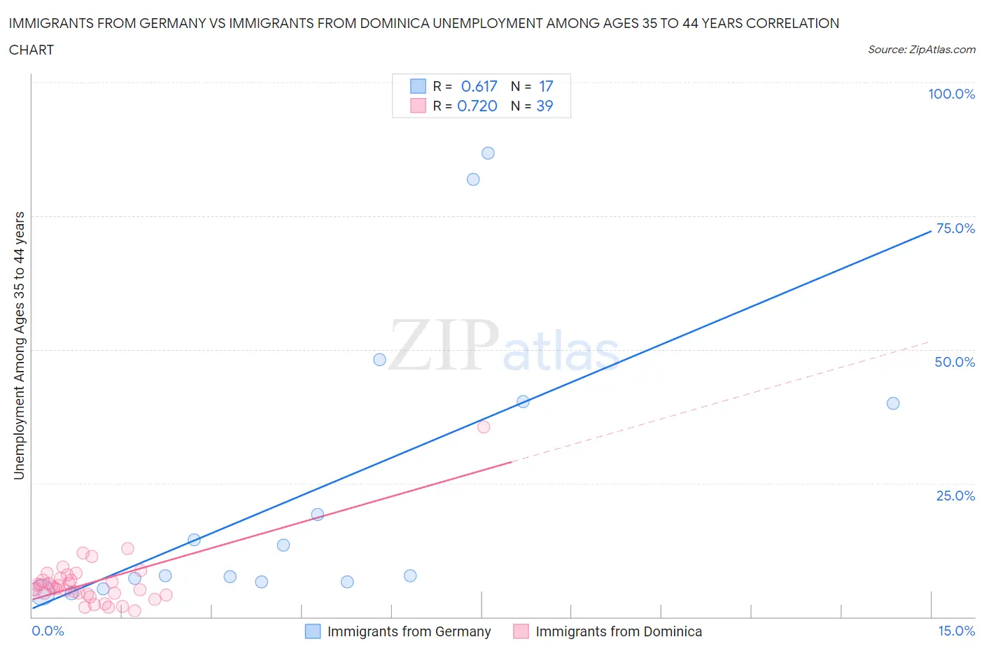 Immigrants from Germany vs Immigrants from Dominica Unemployment Among Ages 35 to 44 years