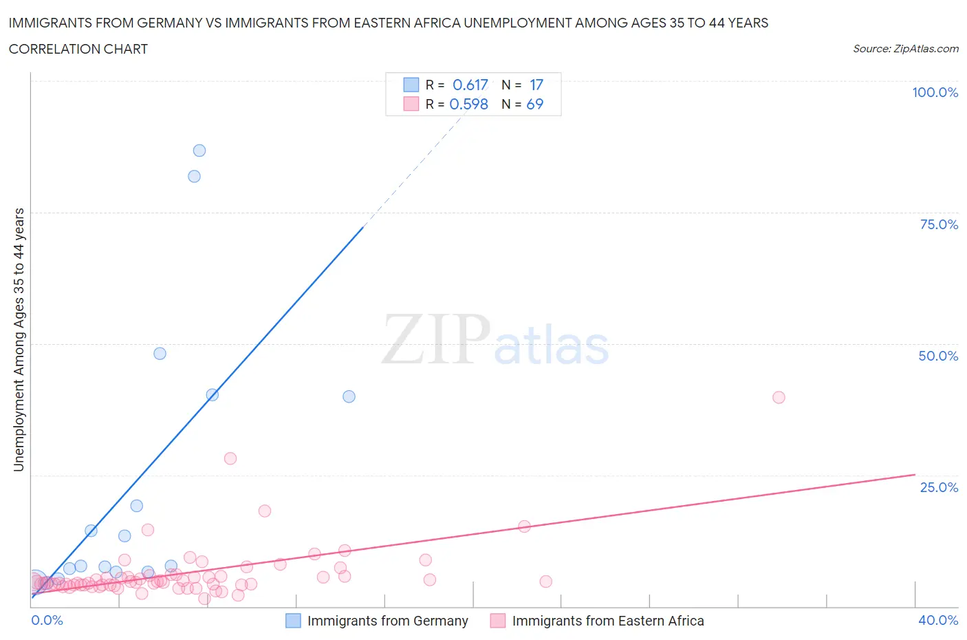 Immigrants from Germany vs Immigrants from Eastern Africa Unemployment Among Ages 35 to 44 years