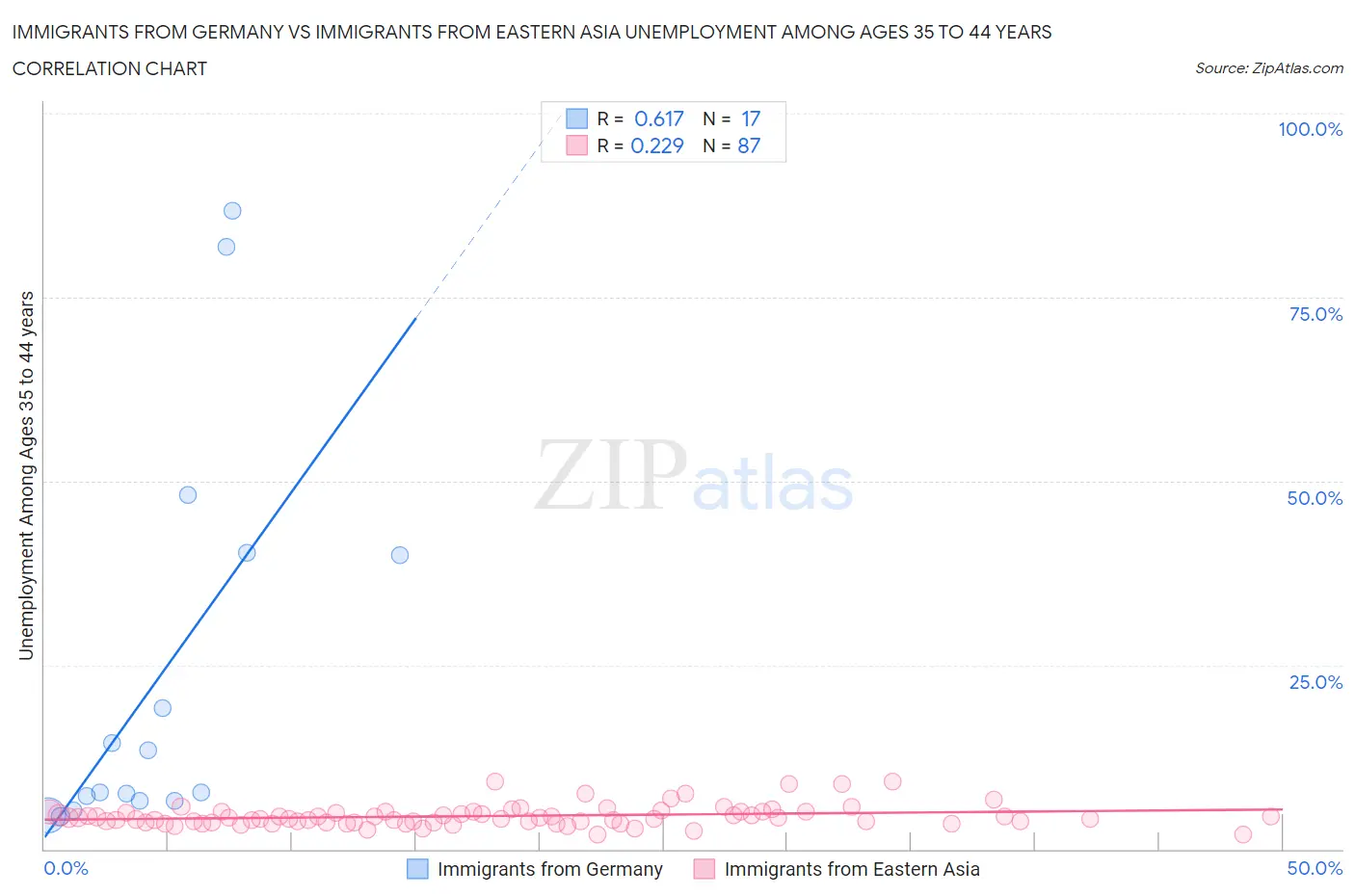 Immigrants from Germany vs Immigrants from Eastern Asia Unemployment Among Ages 35 to 44 years