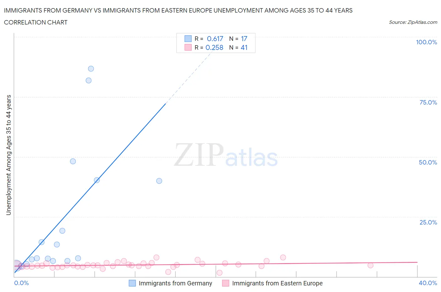 Immigrants from Germany vs Immigrants from Eastern Europe Unemployment Among Ages 35 to 44 years