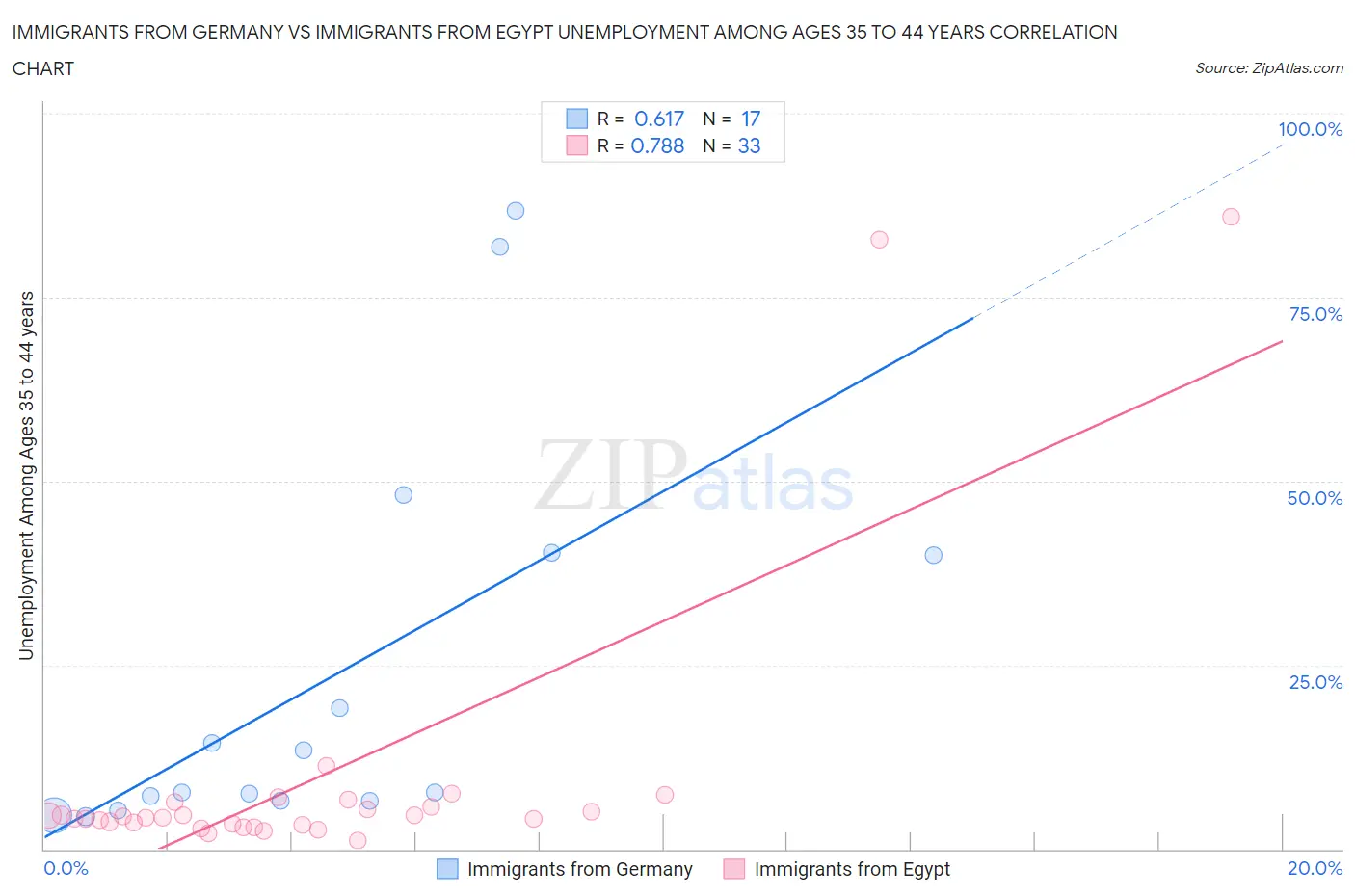 Immigrants from Germany vs Immigrants from Egypt Unemployment Among Ages 35 to 44 years