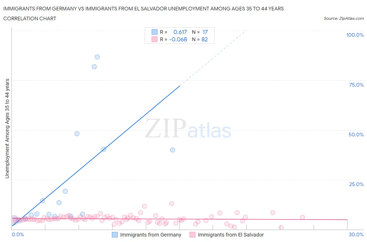 Immigrants from Germany vs Immigrants from El Salvador Unemployment Among Ages 35 to 44 years