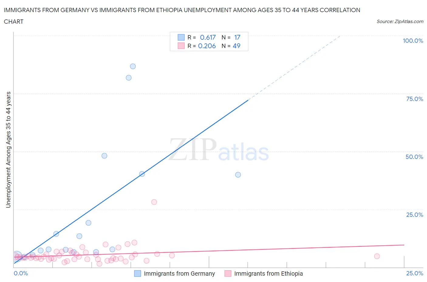 Immigrants from Germany vs Immigrants from Ethiopia Unemployment Among Ages 35 to 44 years