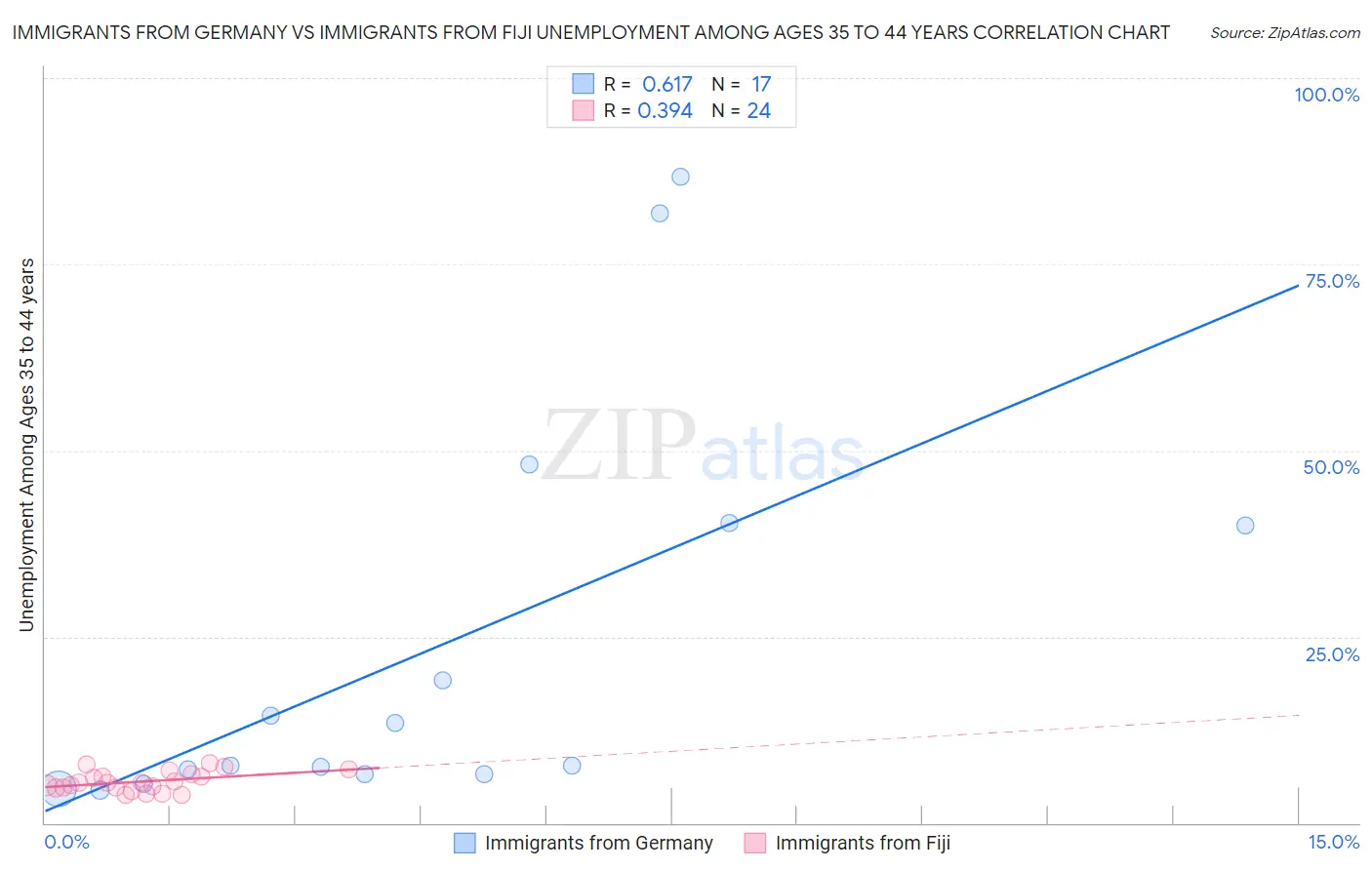 Immigrants from Germany vs Immigrants from Fiji Unemployment Among Ages 35 to 44 years