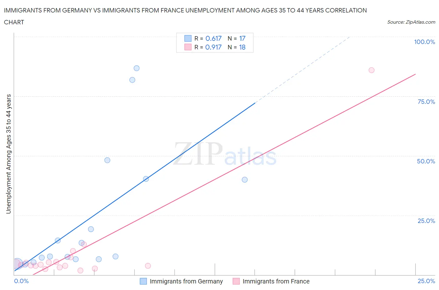 Immigrants from Germany vs Immigrants from France Unemployment Among Ages 35 to 44 years
