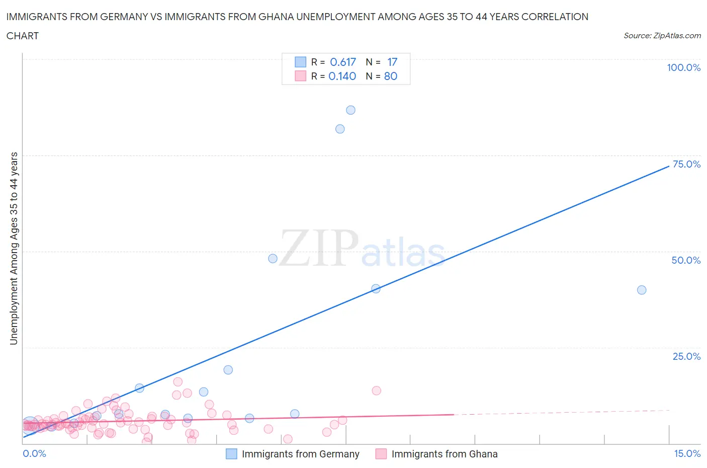 Immigrants from Germany vs Immigrants from Ghana Unemployment Among Ages 35 to 44 years