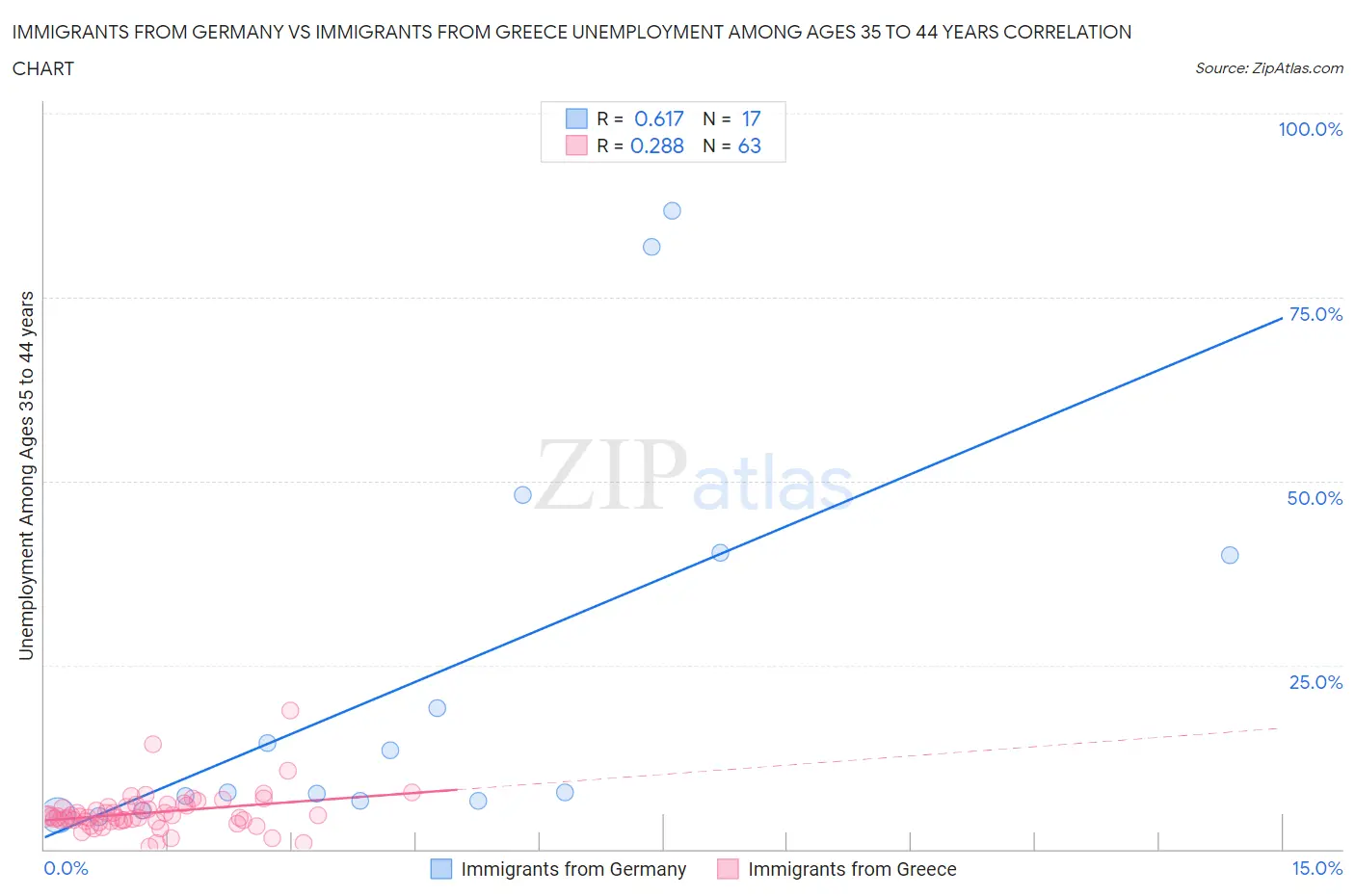 Immigrants from Germany vs Immigrants from Greece Unemployment Among Ages 35 to 44 years