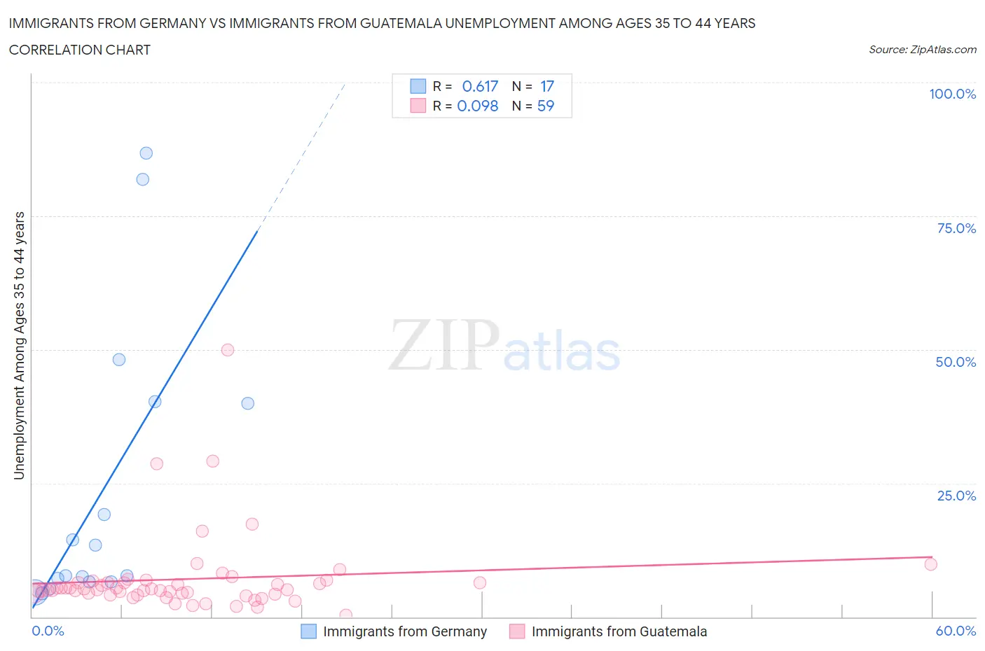 Immigrants from Germany vs Immigrants from Guatemala Unemployment Among Ages 35 to 44 years