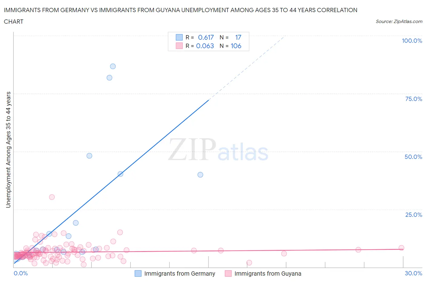 Immigrants from Germany vs Immigrants from Guyana Unemployment Among Ages 35 to 44 years