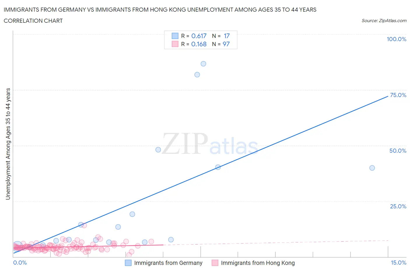 Immigrants from Germany vs Immigrants from Hong Kong Unemployment Among Ages 35 to 44 years