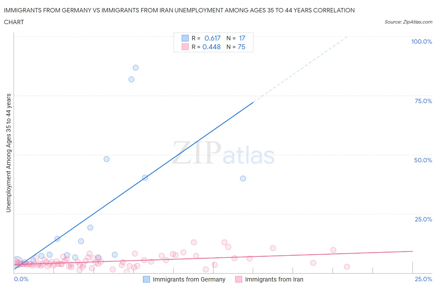 Immigrants from Germany vs Immigrants from Iran Unemployment Among Ages 35 to 44 years