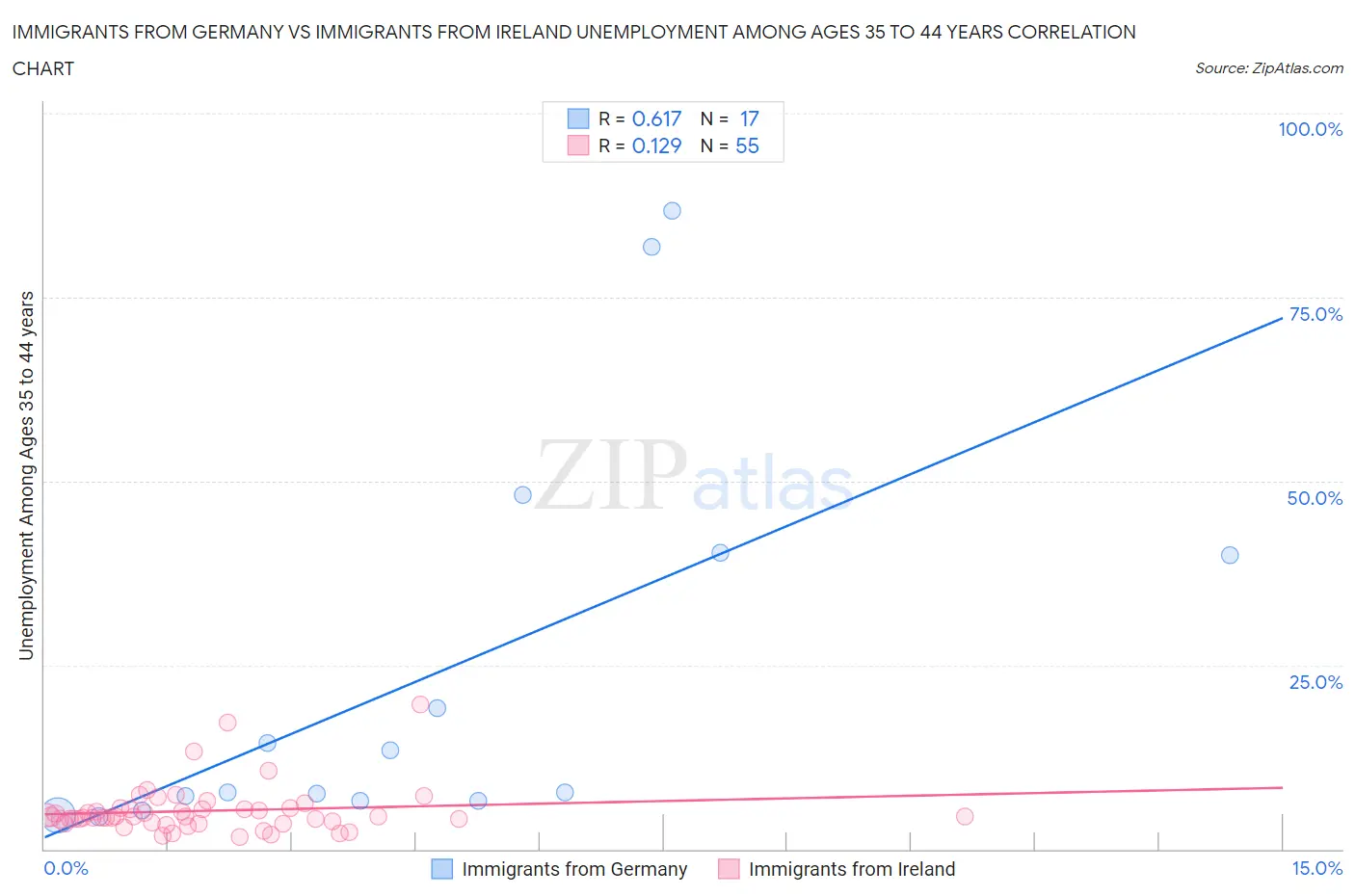 Immigrants from Germany vs Immigrants from Ireland Unemployment Among Ages 35 to 44 years