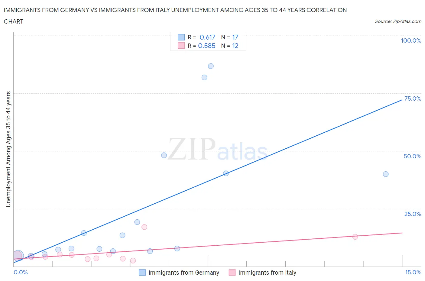 Immigrants from Germany vs Immigrants from Italy Unemployment Among Ages 35 to 44 years