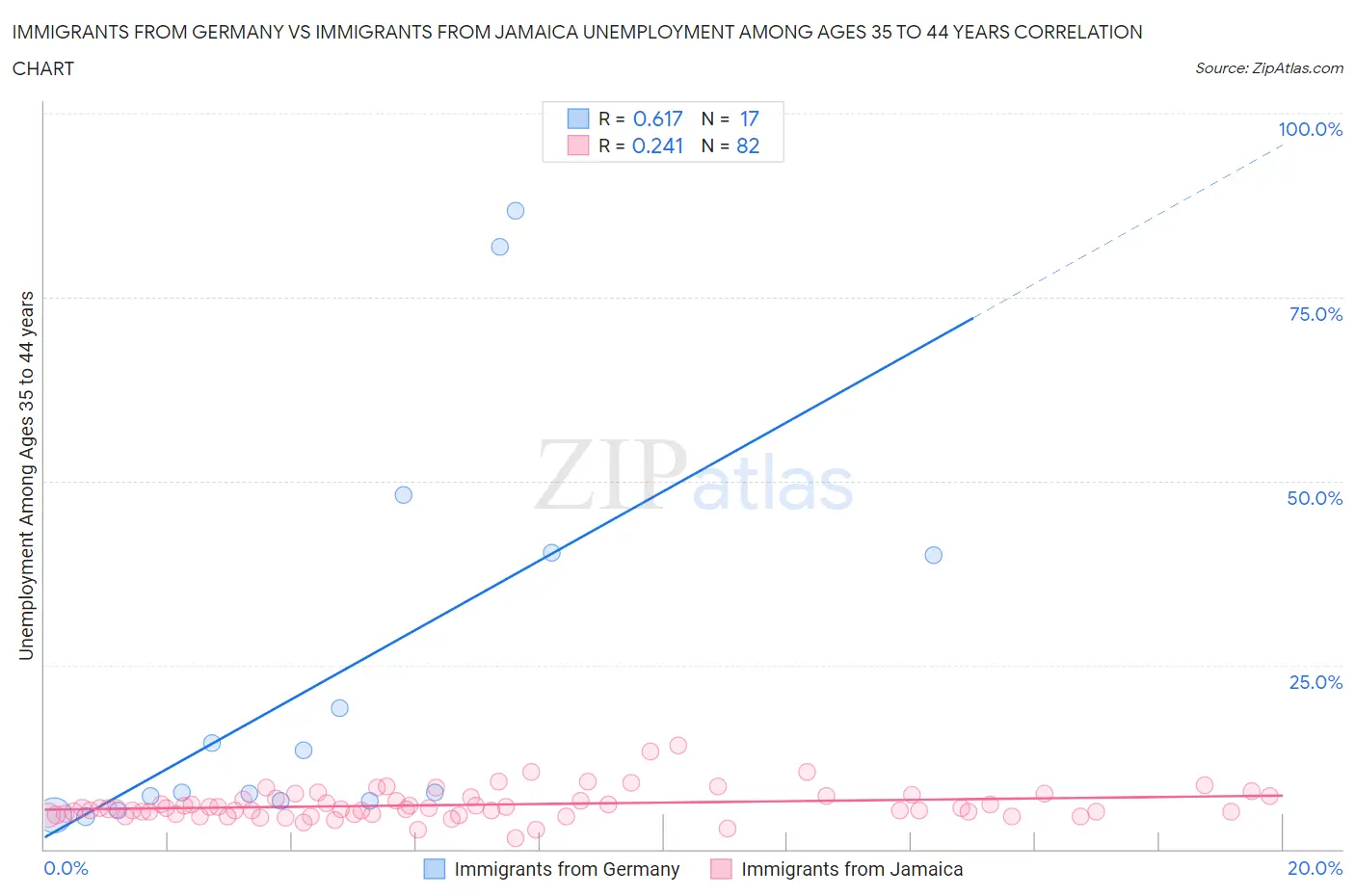 Immigrants from Germany vs Immigrants from Jamaica Unemployment Among Ages 35 to 44 years