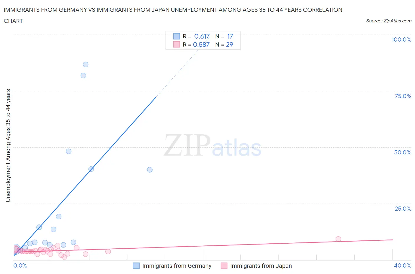 Immigrants from Germany vs Immigrants from Japan Unemployment Among Ages 35 to 44 years