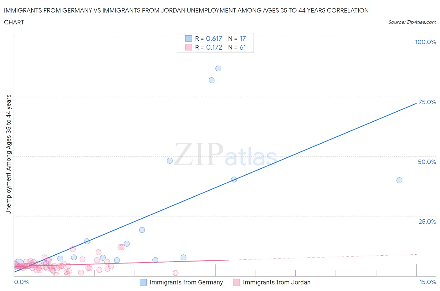 Immigrants from Germany vs Immigrants from Jordan Unemployment Among Ages 35 to 44 years