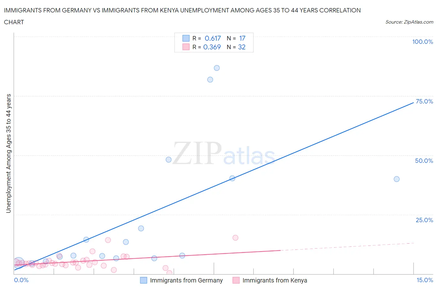 Immigrants from Germany vs Immigrants from Kenya Unemployment Among Ages 35 to 44 years
