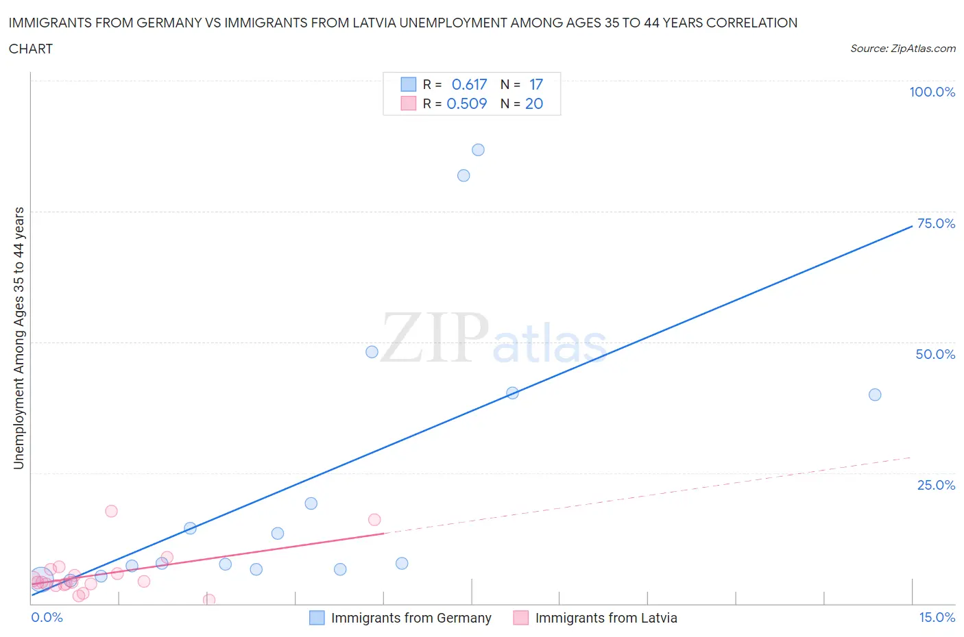 Immigrants from Germany vs Immigrants from Latvia Unemployment Among Ages 35 to 44 years
