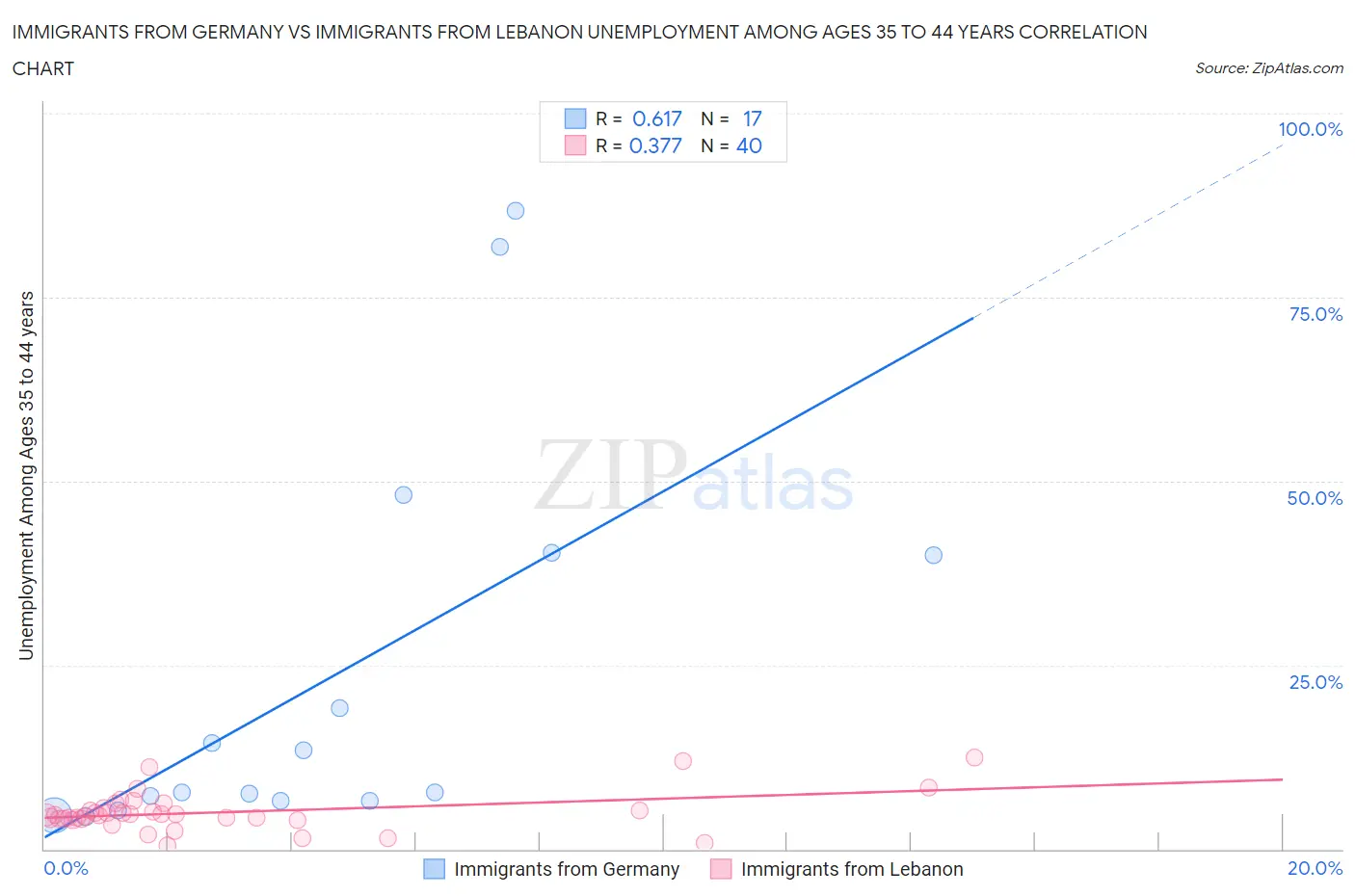 Immigrants from Germany vs Immigrants from Lebanon Unemployment Among Ages 35 to 44 years