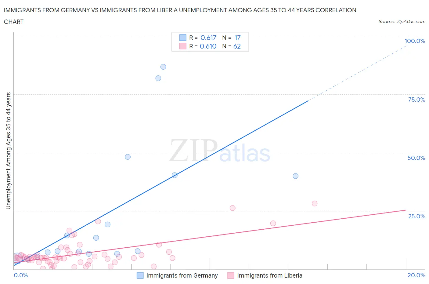 Immigrants from Germany vs Immigrants from Liberia Unemployment Among Ages 35 to 44 years