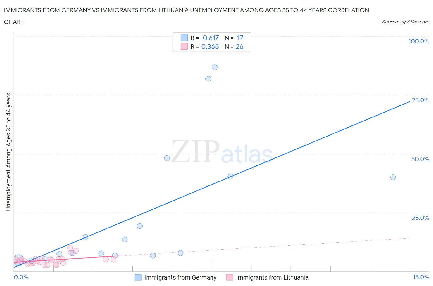 Immigrants from Germany vs Immigrants from Lithuania Unemployment Among Ages 35 to 44 years