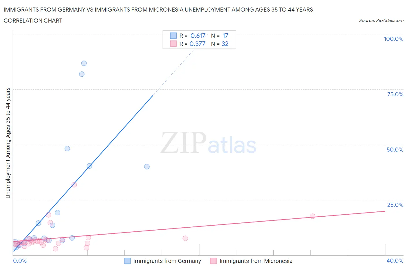 Immigrants from Germany vs Immigrants from Micronesia Unemployment Among Ages 35 to 44 years