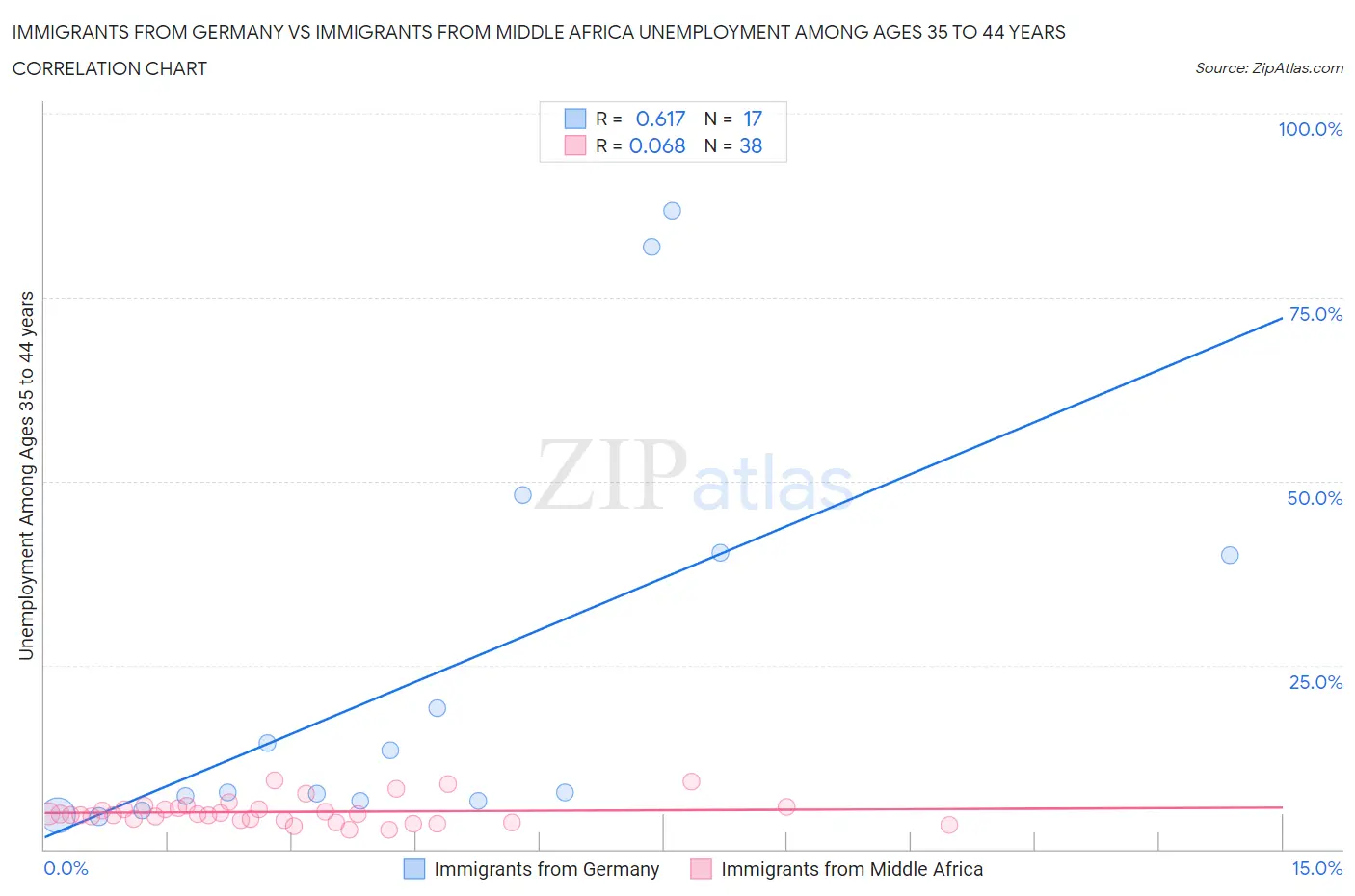 Immigrants from Germany vs Immigrants from Middle Africa Unemployment Among Ages 35 to 44 years