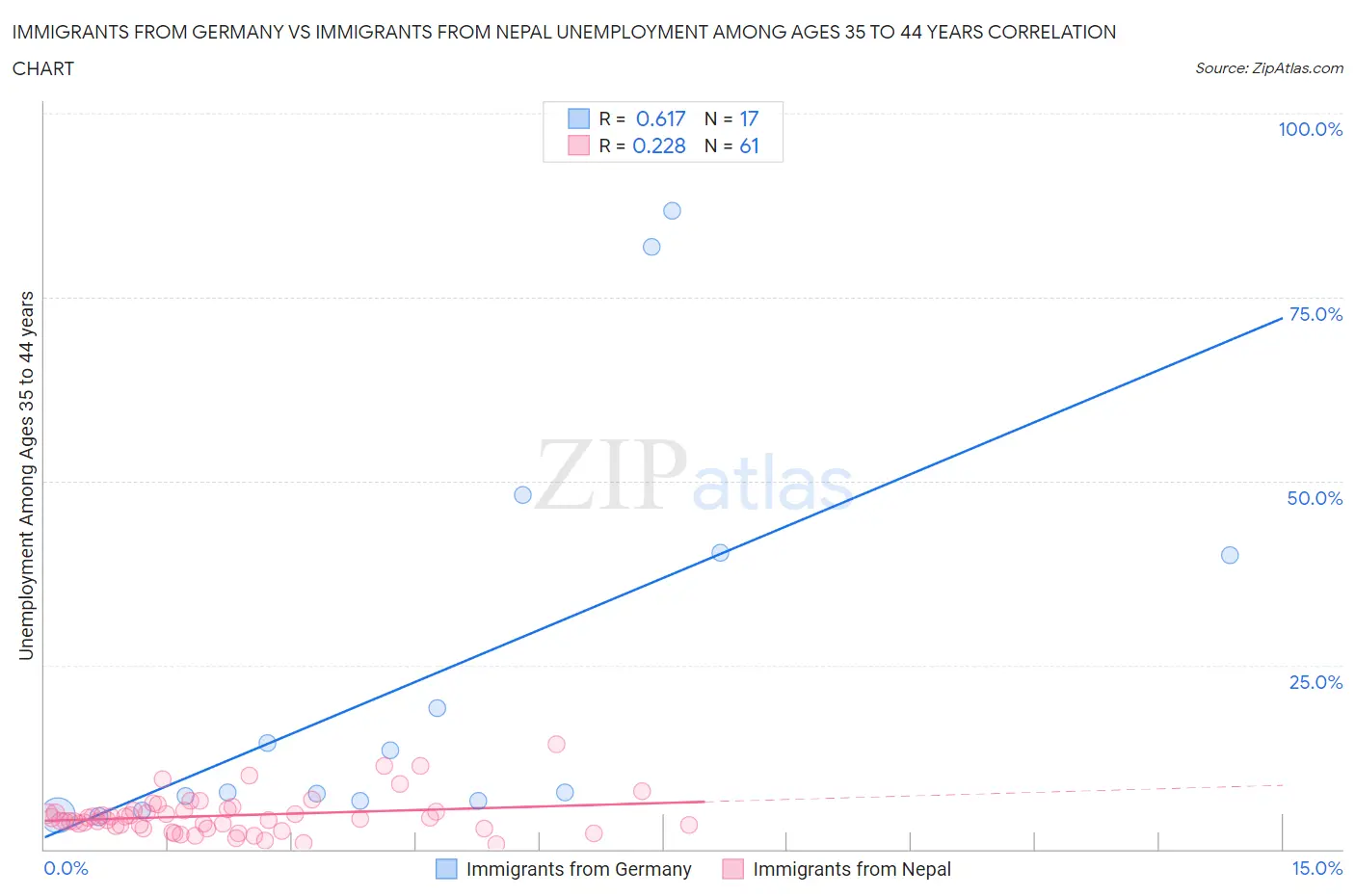 Immigrants from Germany vs Immigrants from Nepal Unemployment Among Ages 35 to 44 years