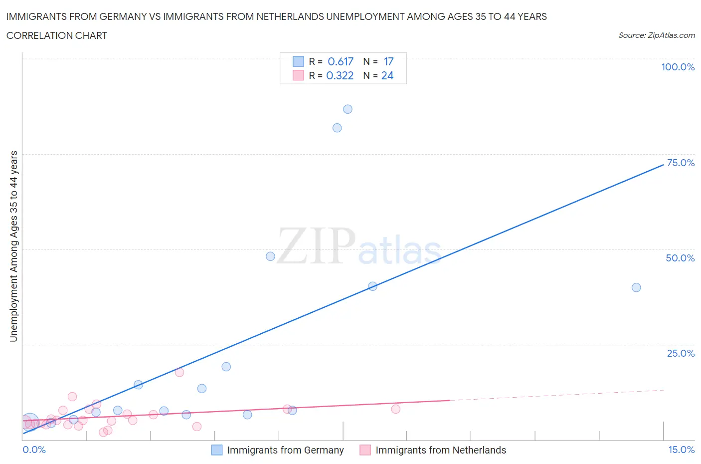 Immigrants from Germany vs Immigrants from Netherlands Unemployment Among Ages 35 to 44 years