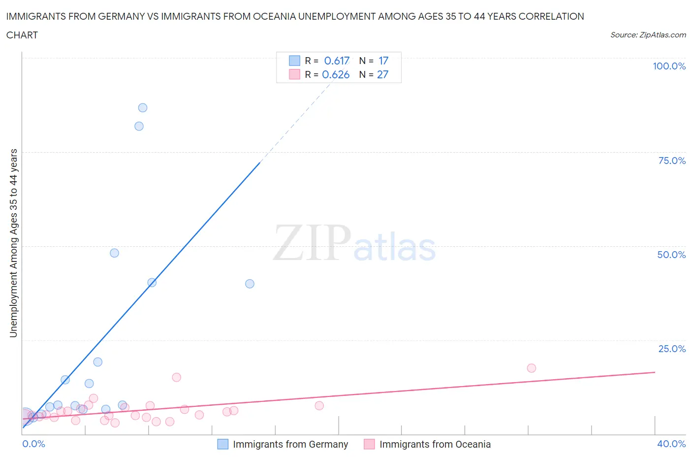 Immigrants from Germany vs Immigrants from Oceania Unemployment Among Ages 35 to 44 years