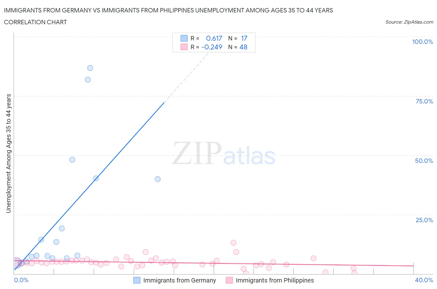 Immigrants from Germany vs Immigrants from Philippines Unemployment Among Ages 35 to 44 years