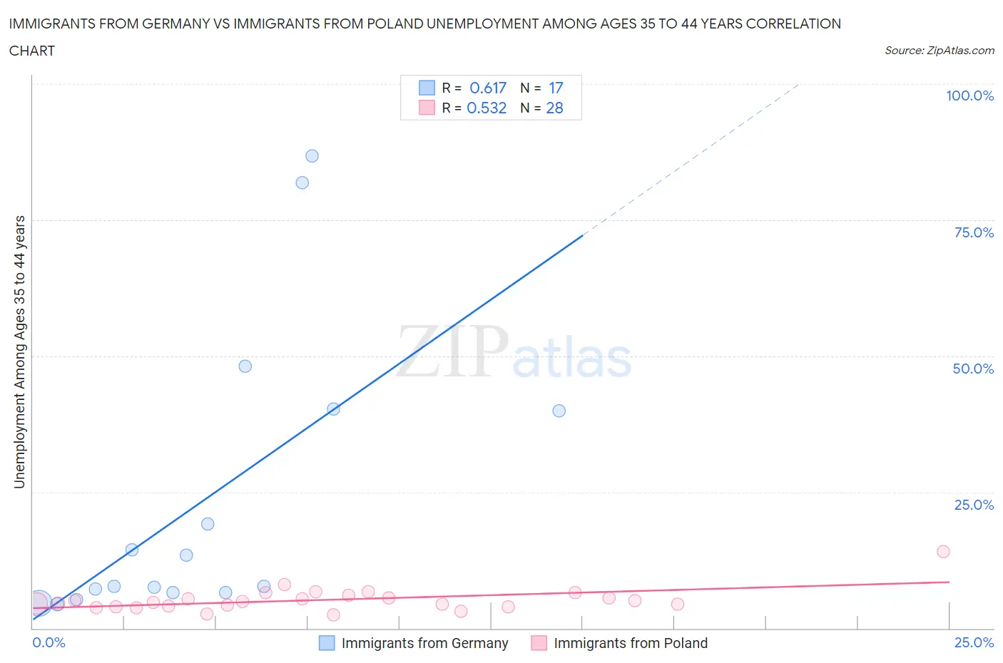 Immigrants from Germany vs Immigrants from Poland Unemployment Among Ages 35 to 44 years