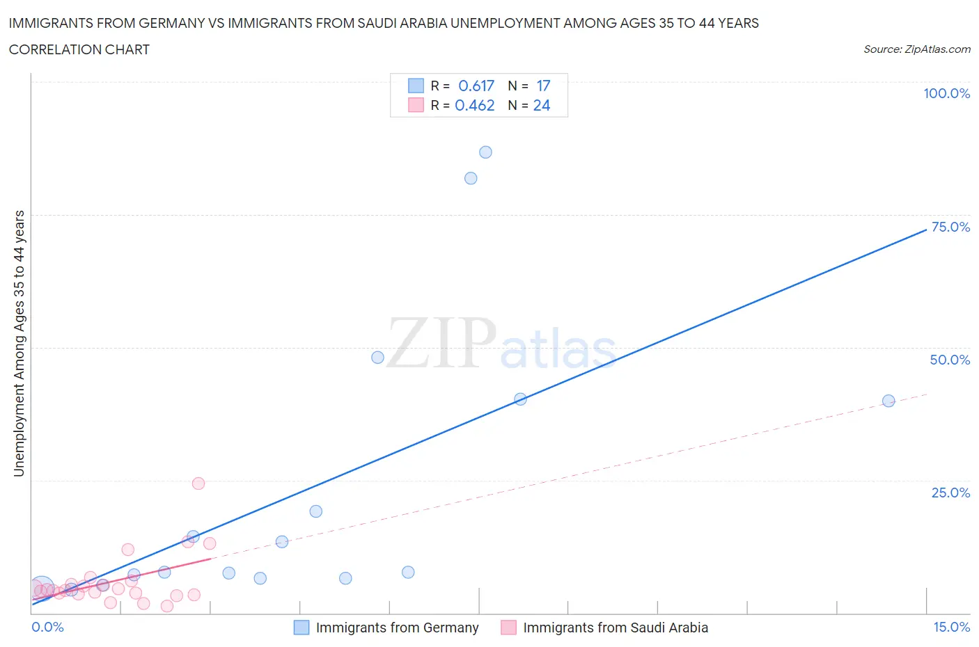 Immigrants from Germany vs Immigrants from Saudi Arabia Unemployment Among Ages 35 to 44 years