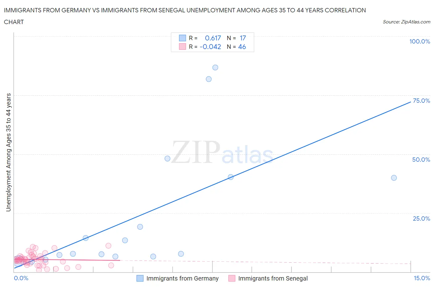 Immigrants from Germany vs Immigrants from Senegal Unemployment Among Ages 35 to 44 years