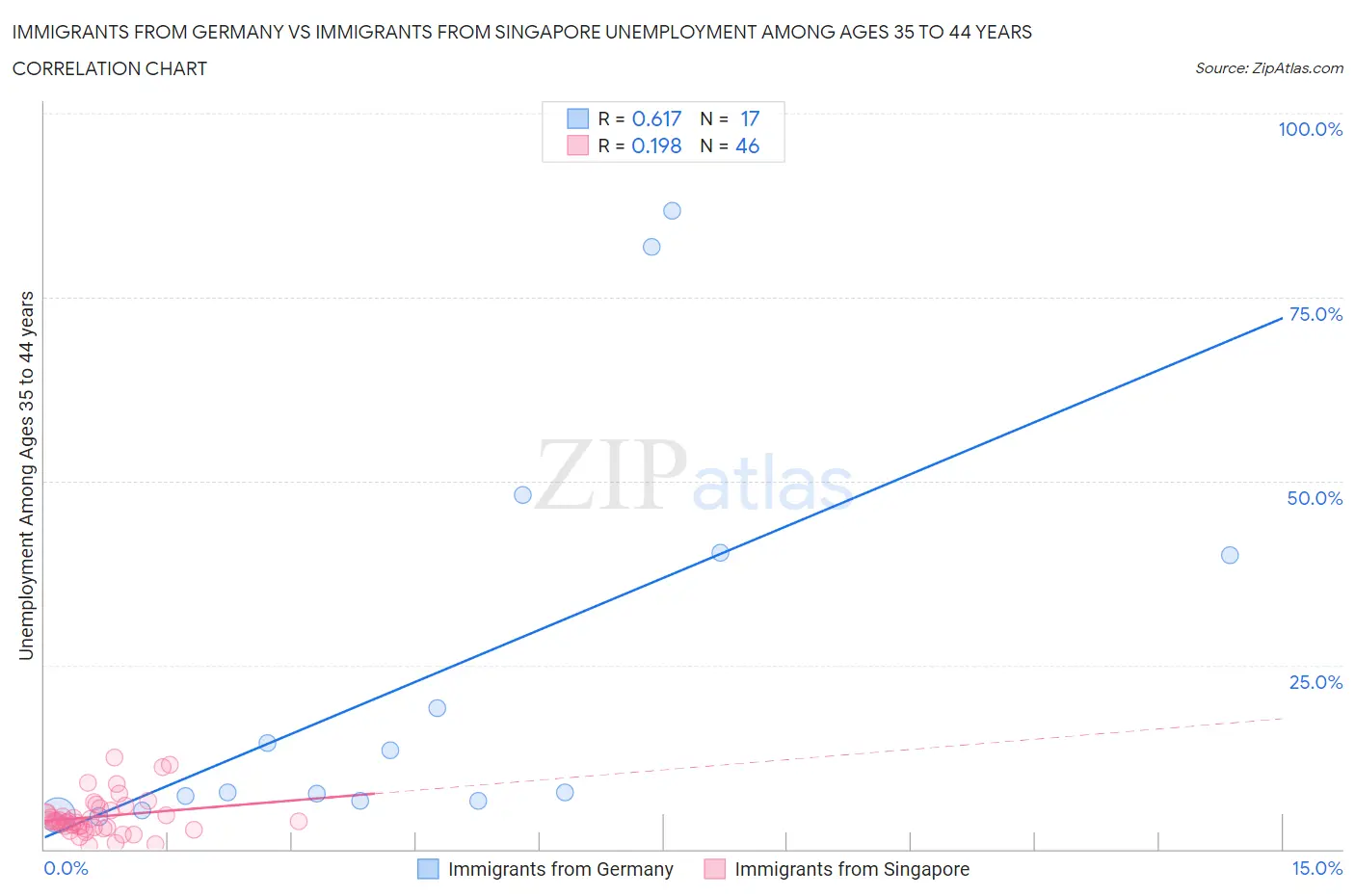 Immigrants from Germany vs Immigrants from Singapore Unemployment Among Ages 35 to 44 years