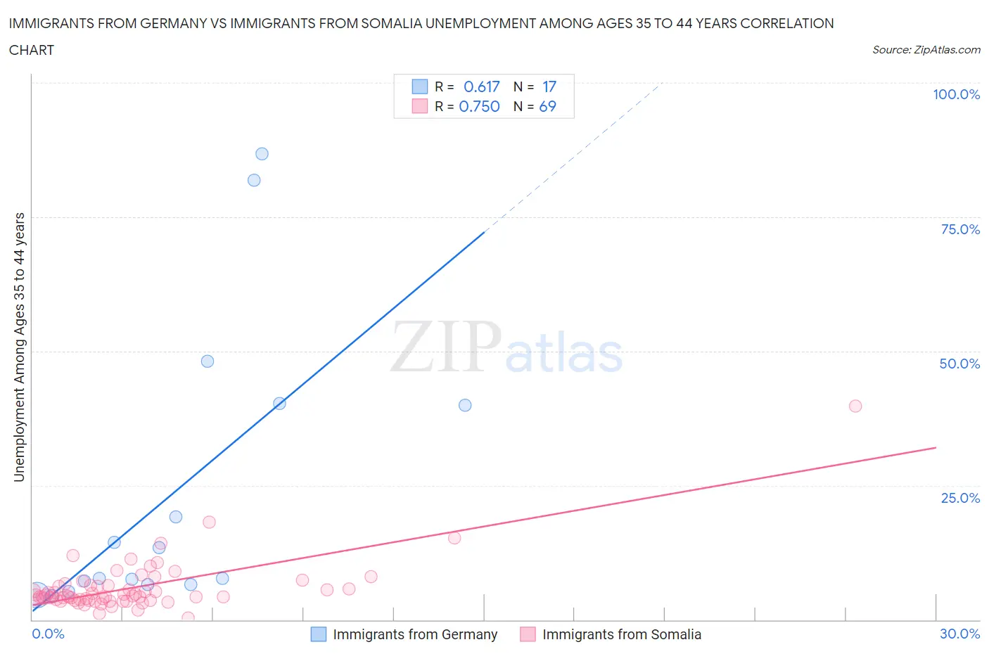 Immigrants from Germany vs Immigrants from Somalia Unemployment Among Ages 35 to 44 years