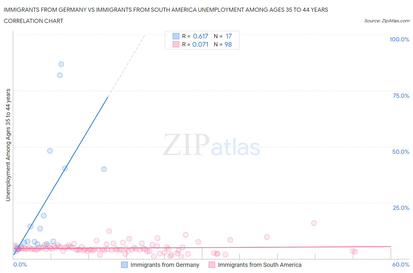 Immigrants from Germany vs Immigrants from South America Unemployment Among Ages 35 to 44 years
